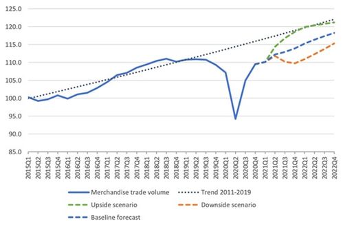 WTO預(yù)測(cè) 2024年全球商品貿(mào)易增長8%，2025年復(fù)蘇之路仍不平坦