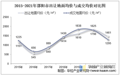 2015-2021年邵陽(yáng)市土地市場(chǎng)分析 出讓態(tài)勢(shì)、成交價(jià)款與溢價(jià)率深度解讀
